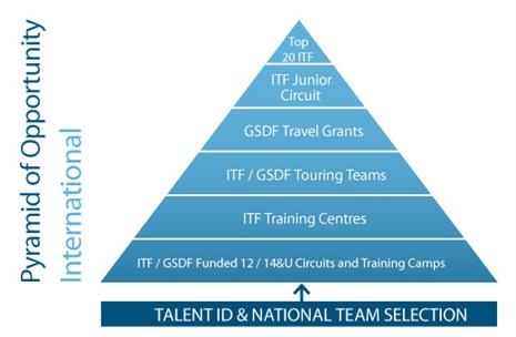 ITF/GSDF Player Pathway - International