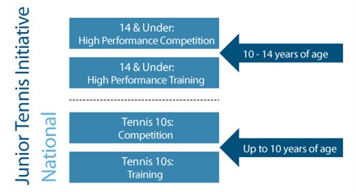 ITF/GSDF Player Pathway - National