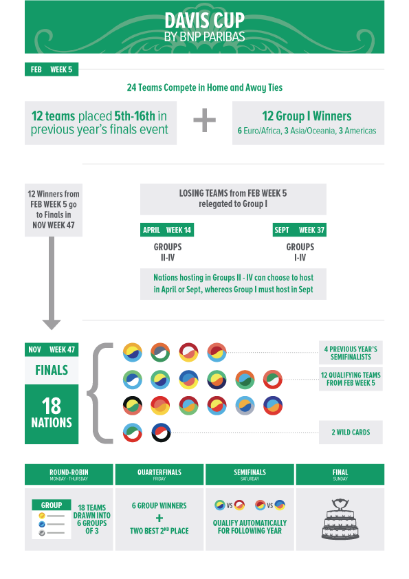 Davis Cup Historic Davis Cup reforms approved at AGM