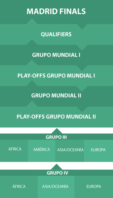 Nuevo formato Copa Davis
