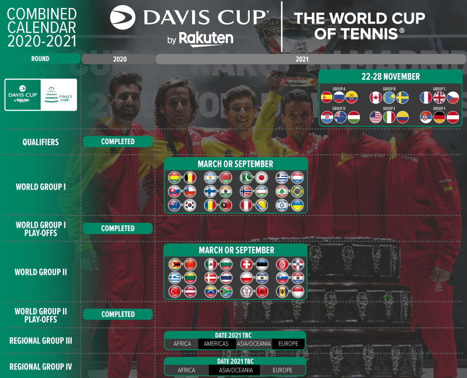 Davis Cup 2020 Davis Cup Finals to be postponed until 2021
